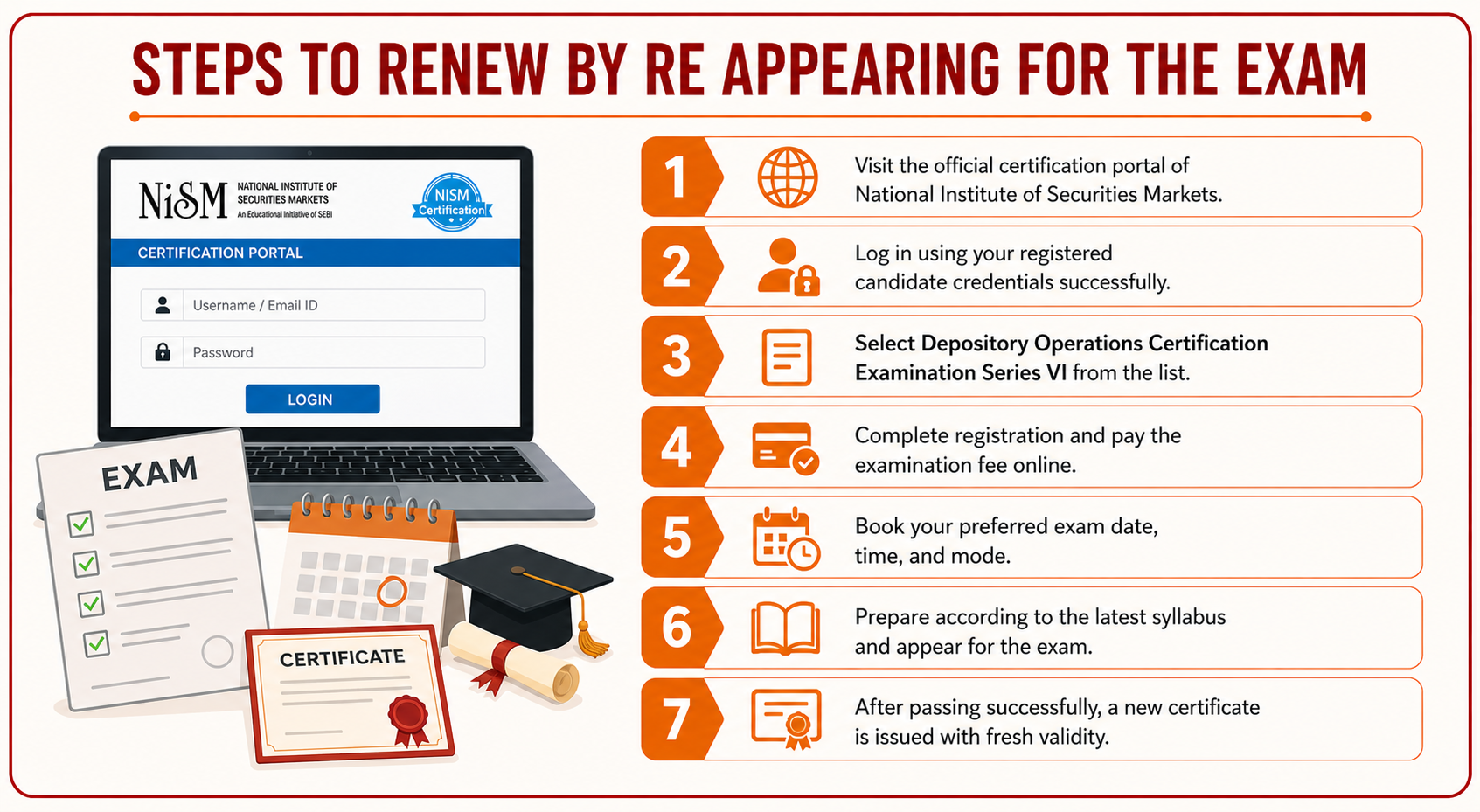 Steps to Renew NISM VI by Re-Appearing for the Exam Infographic